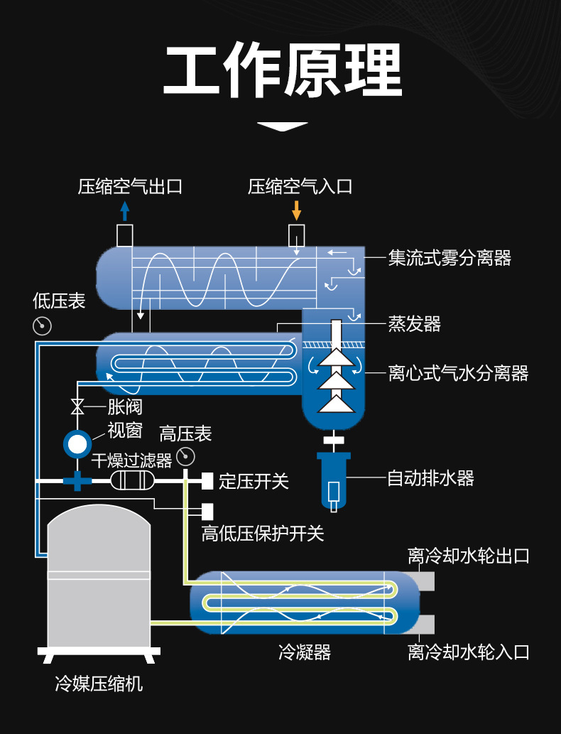 冷干机制冷压缩机的作用及工作原理