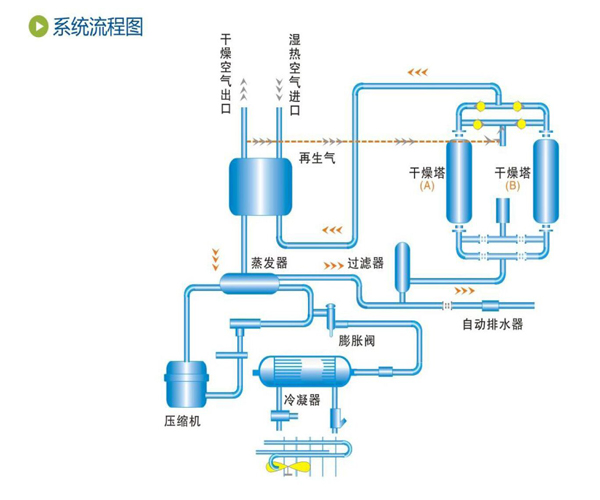 沪盛冷干机